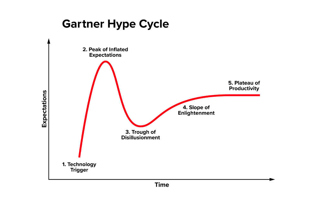 graph of a hype cycle