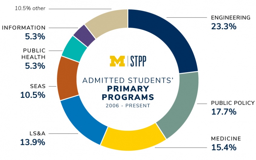 Pie chart of admitted students' primary programs