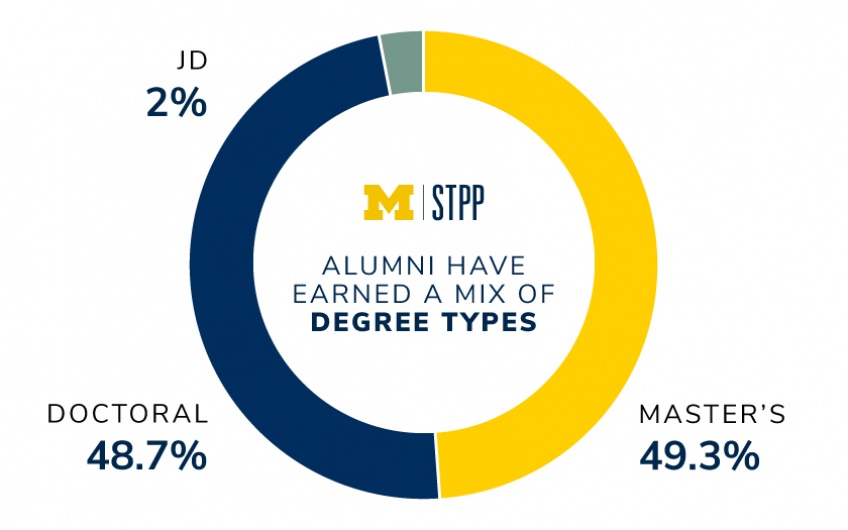 Pie chart of alumni degree types